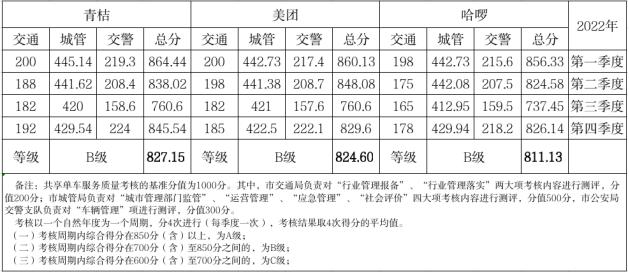 青桔、美团、哈啰，共享单车企业考核分数出炉！