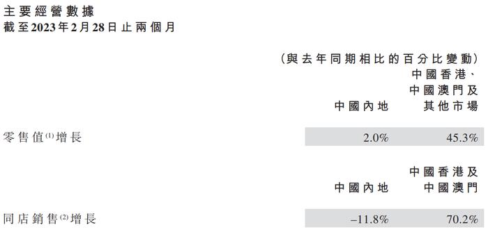 周大福：前2月内地零售值同比增2%，同店销售同比降11.8%