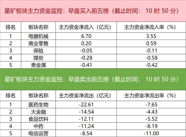 主力资金监控：中天科技净买入超10亿元