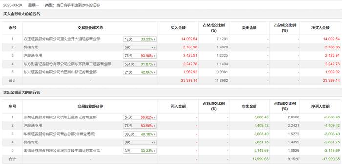 龙虎榜 | 宁夏建材今日涨5.17%，沪股通卖出4409.42万元买入2423.91万元