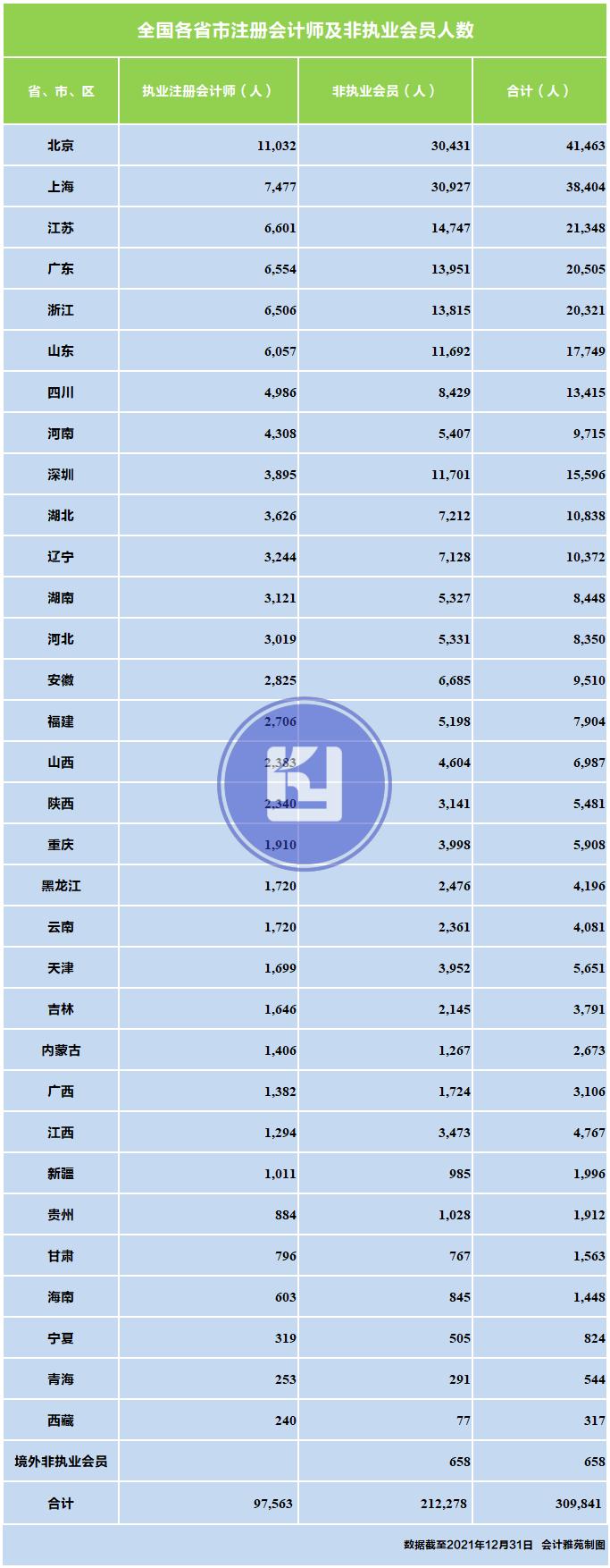 截至2022年12月31日，全国各省市执业注册会计师人数和非执业会员人数