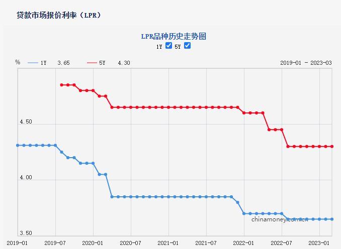 LPR品种历史走势图。