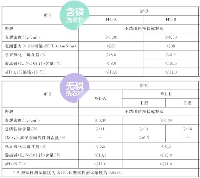 【提示】洗衣粉、洗衣液、洗衣皂，你洗对了吗？