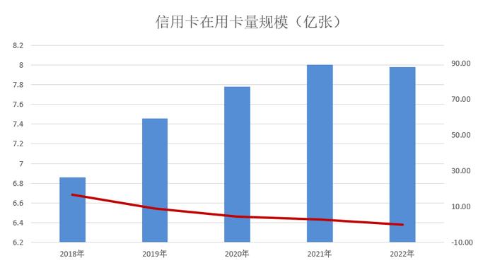 信用卡单季下降900万张！银行清理睡眠卡效果开始显现