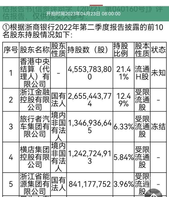 34.67亿元！浙商银行二股东旅行者汽车集团所持13.47亿股司法拍卖