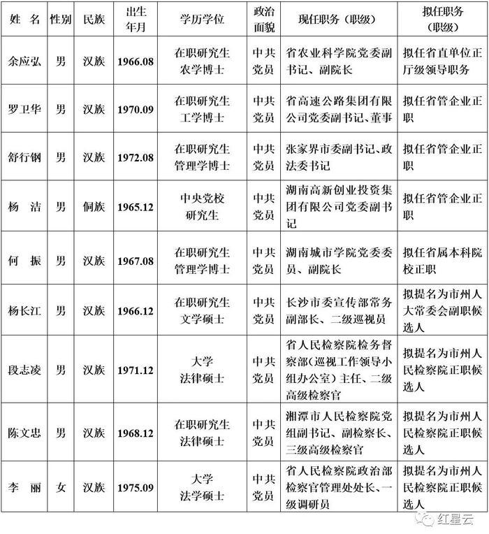 最新！湖南省委管理干部任前公示公告