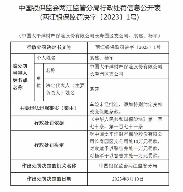 变相改变保险条款 太平洋财险长寿园区支公司被罚10万