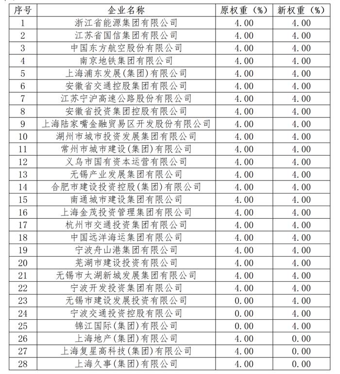 “CFETS-SHCH-CBR 长三角区域CDS指数 S4 V1”实体列表