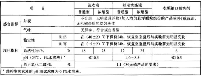 【提示】洗衣粉、洗衣液、洗衣皂，你洗对了吗？