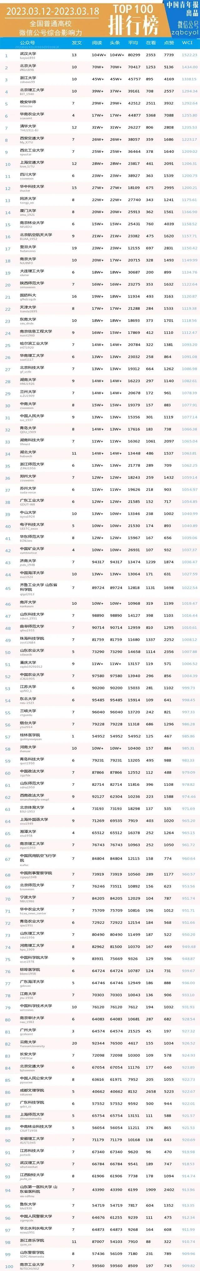 周榜 | 武汉大学，全国第1（普通高校公号 3.12-3.18）| 中国青年报出品