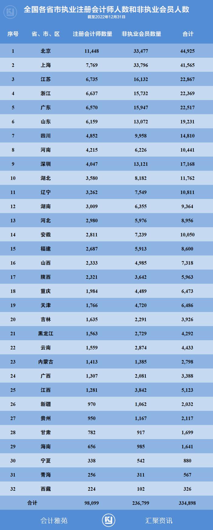 截至2022年12月31日，全国各省市执业注册会计师人数和非执业会员人数