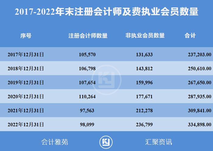 截至2022年12月31日，全国各省市执业注册会计师人数和非执业会员人数