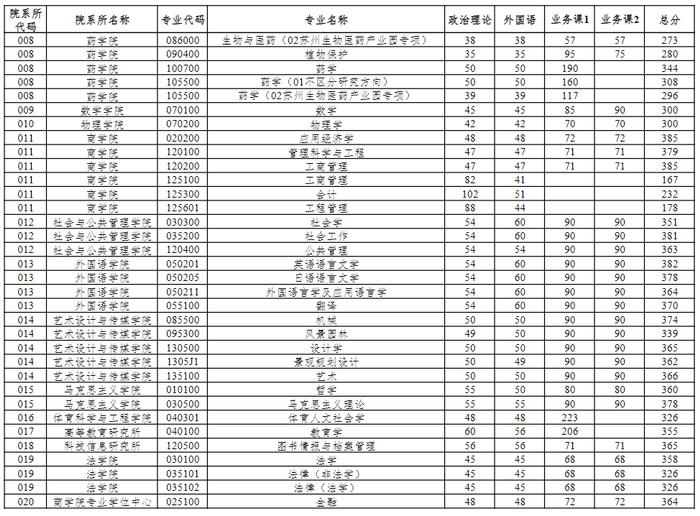 【教育】华东理工大学、上海第二工业大学2023年考研复试分数线公布