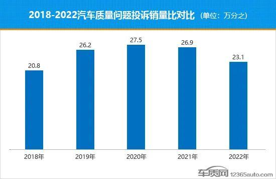 2022年国内汽车质量问题投诉销量比排行榜