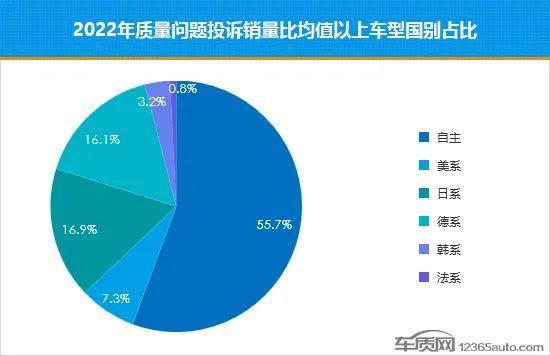 2022年国内汽车质量问题投诉销量比排行榜