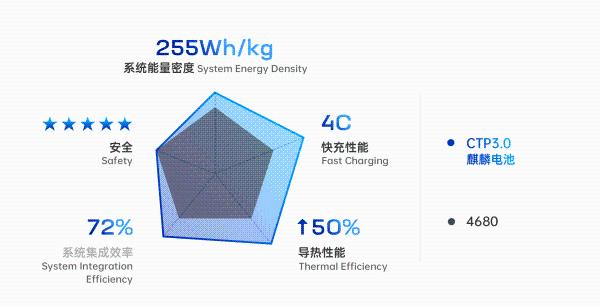 宁德时代麒麟电池已量产，同体积比4680电量高13%