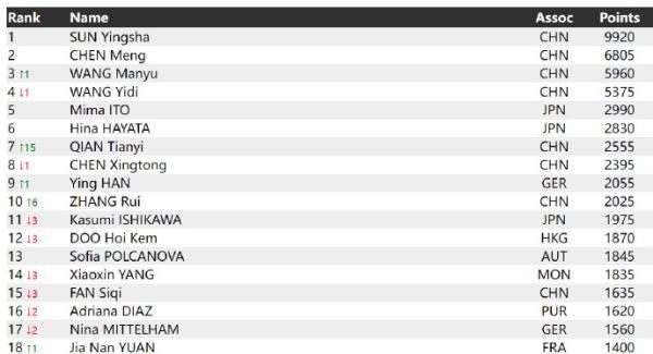 国际乒联最新排名：国乒包揽男女单前三名，张本智和第四