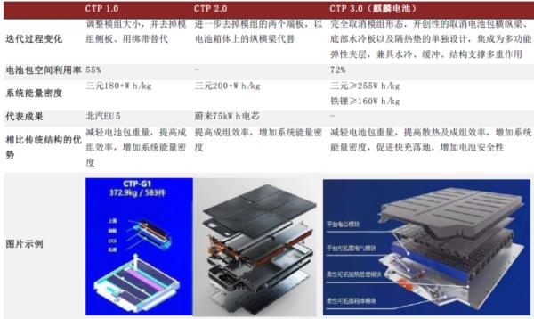 宁德时代麒麟电池已量产，同体积比4680电量高13%