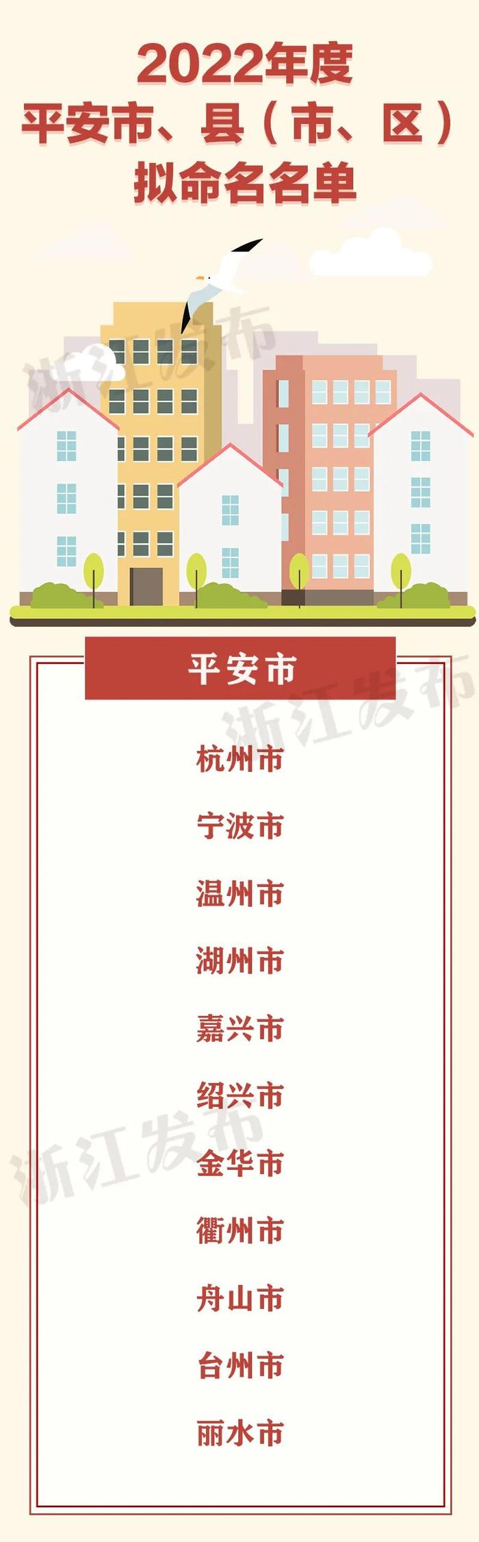浙江省2022年度平安市、县（市、区）拟命名名单公示