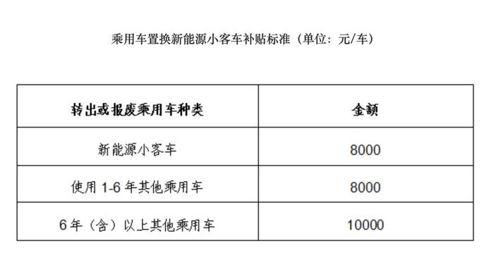 《北京市关于鼓励汽车更新换代消费的方案》印发：乘用车置换新能源小客车最高补贴1万元
