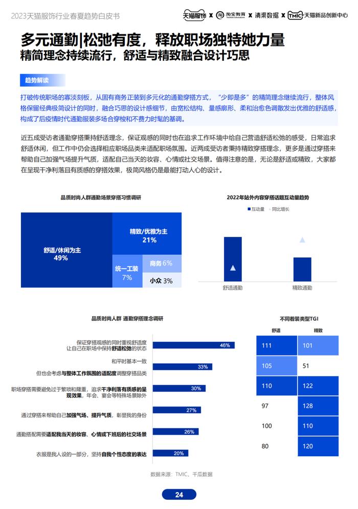 《2023天猫服饰春夏趋势白皮书》附下载