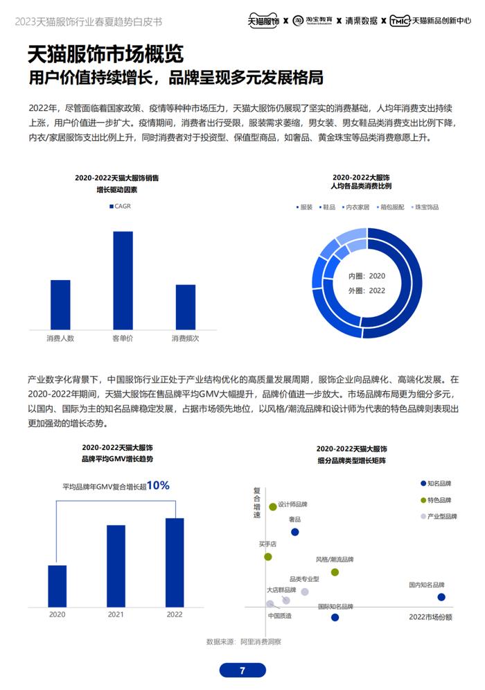 《2023天猫服饰春夏趋势白皮书》附下载