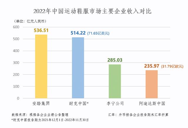 安踏去年收入首次突破500亿元：增速放缓，斐乐收入下滑