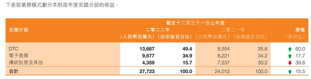 安踏去年收入首次突破500亿元：增速放缓，斐乐收入下滑