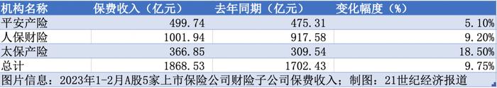 月度保费观察（2月）｜A股5大上市保险公司累计保费同比增加3.10% 财险“老三家”增速达9.75%