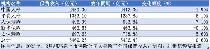 月度保费观察（2月）｜A股5大上市保险公司累计保费同比增加3.10% 财险“老三家”增速达9.75%