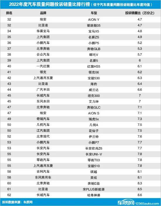 2022年国内汽车质量问题投诉销量比排行榜