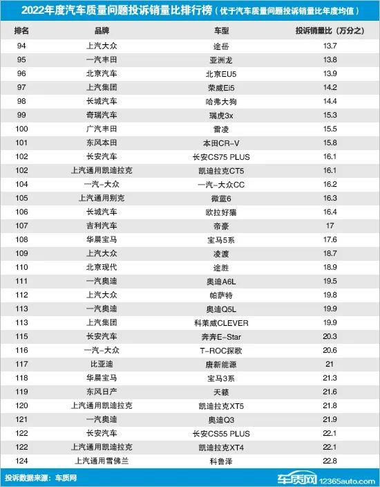 2022年国内汽车质量问题投诉销量比排行榜