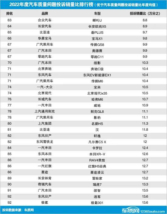 2022年国内汽车质量问题投诉销量比排行榜