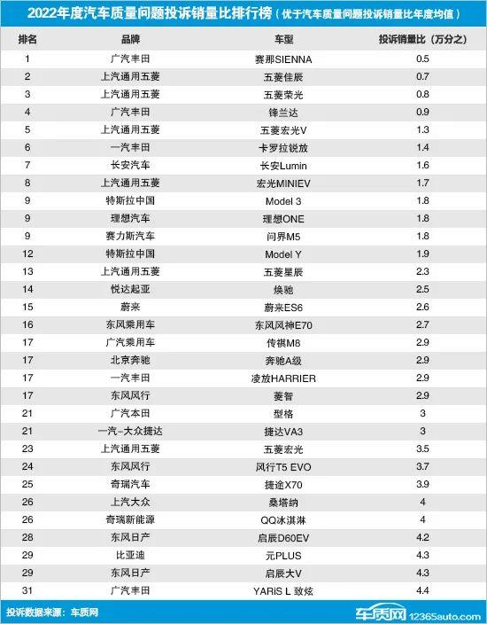 2022年国内汽车质量问题投诉销量比排行榜