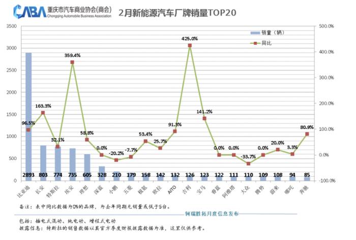 “降价潮”刺激市场 重庆每卖3辆车就有一辆新能源