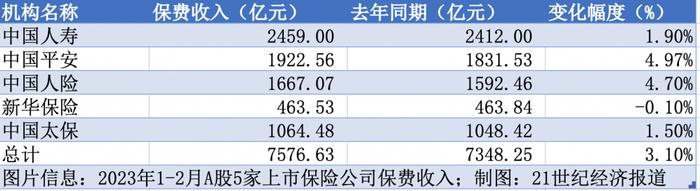 月度保费观察（2月）｜A股5大上市保险公司累计保费同比增加3.10% 财险“老三家”增速达9.75%