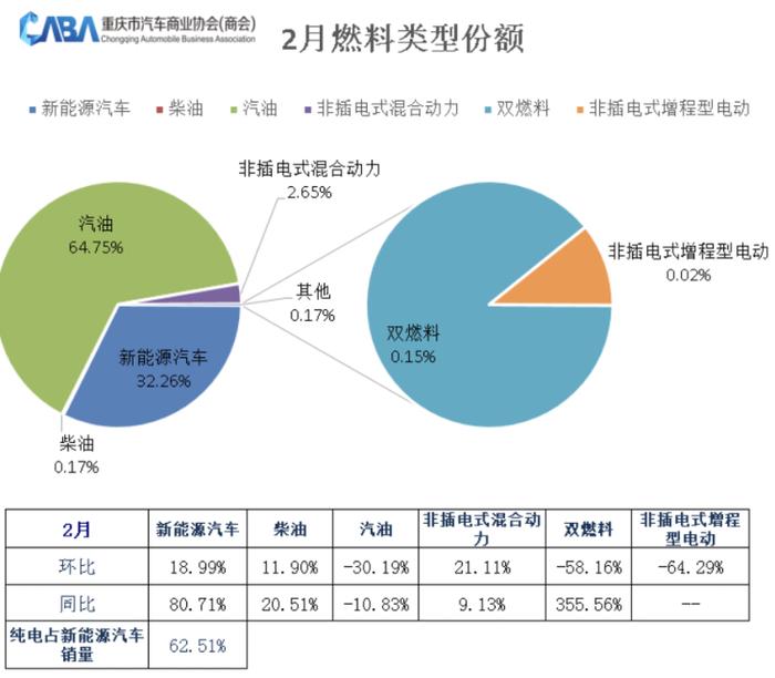 “降价潮”刺激市场 重庆每卖3辆车就有一辆新能源