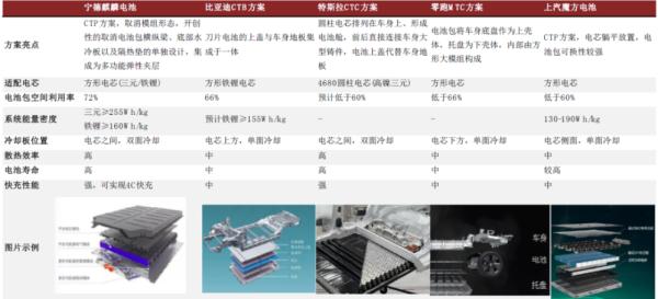 宁德时代麒麟电池已量产，同体积比4680电量高13%