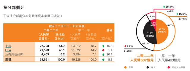 安踏去年收入首次突破500亿元：增速放缓，斐乐收入下滑