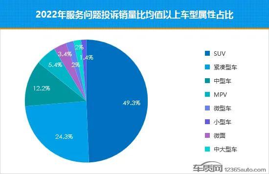 2022年国内汽车服务问题投诉销量比排行榜