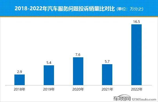 2022年国内汽车服务问题投诉销量比排行榜