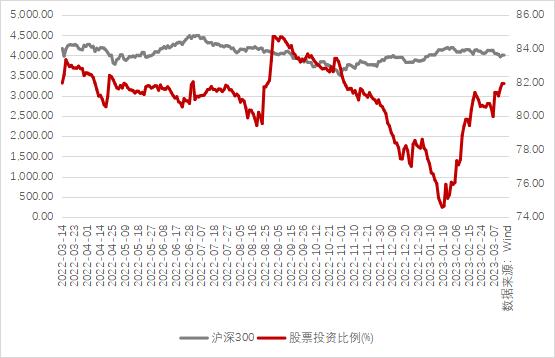 公募二月报：债券基金收涨，权益基金普跌，存量博弈市场分化