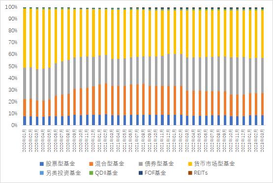 公募二月报：债券基金收涨，权益基金普跌，存量博弈市场分化