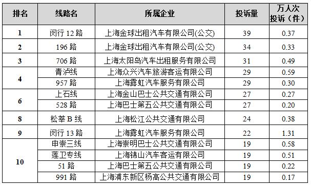 【监管】2022年下半年本市公交行业信访、热线投诉排名出炉！