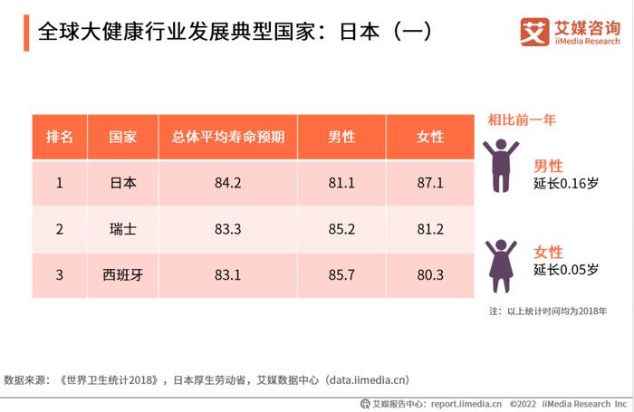 2022-2023年全球与中国大健康产业运行大数据及决策分析报告