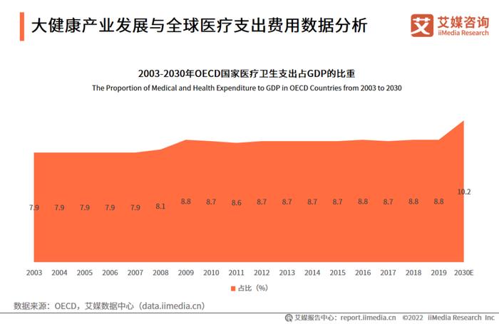 2022-2023年全球与中国大健康产业运行大数据及决策分析报告