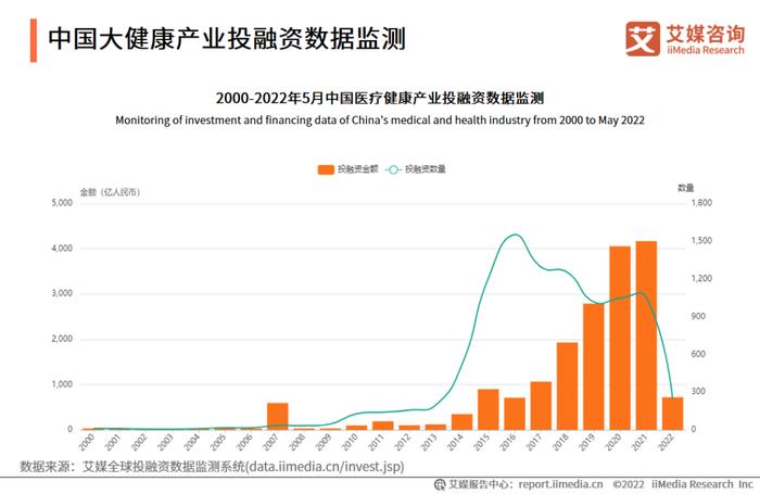 2022-2023年全球与中国大健康产业运行大数据及决策分析报告