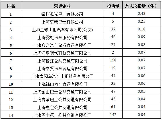 【监管】2022年下半年本市公交行业信访、热线投诉排名出炉！