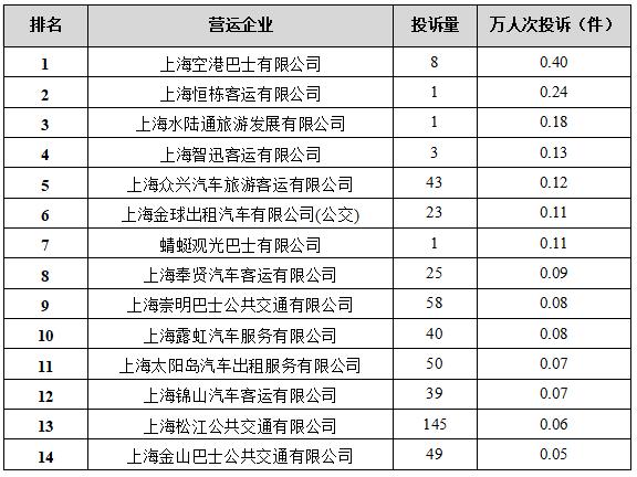 【监管】2022年下半年本市公交行业信访、热线投诉排名出炉！