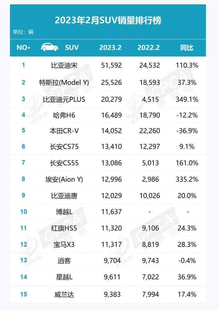 2月SUV市场销量排名前十五中，自主品牌占十位